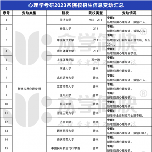 书单变动！新增招生！心理学考研最新院校考情变动汇总看这里！ ...