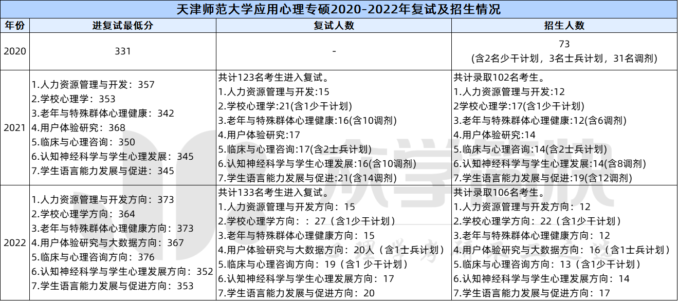 2023年天津师范大学应用心理专硕招生信息解析