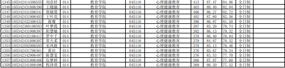 2022湖南科技大学心理学考研拟录取名单公布-研究生招生人数