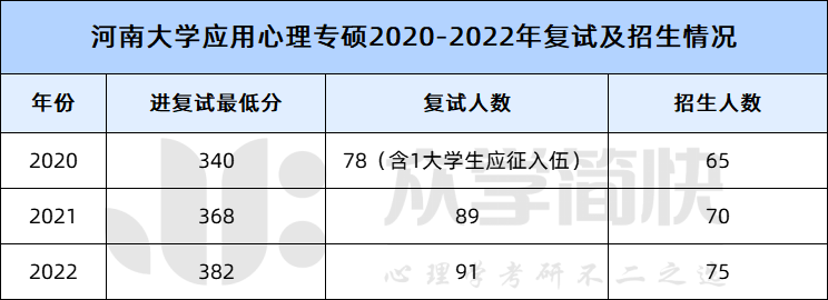 ​​2023年河南大学应用心理专硕招生信息解析