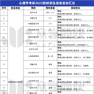 23所高校新增应心招生！2023年心理学考研院校考情变动汇总看这里！ ...