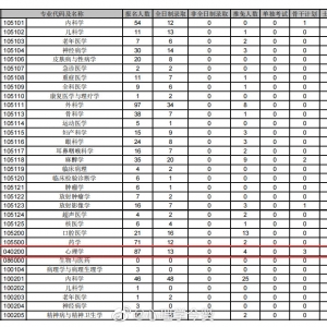 【心理学考研学校报录比系列】中南大学2022年心理学考研报考录取人数 ...