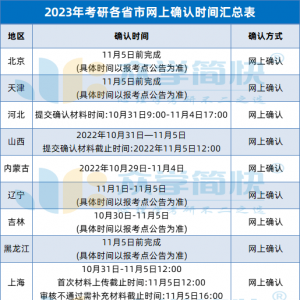 各省市网上确认时间汇总已定！没检查这5个地方可能会让你报名失败… ...