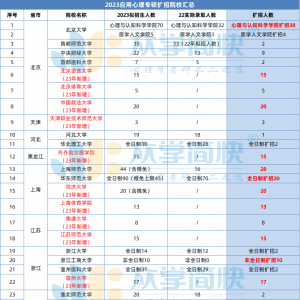 今年新增心理学招生院校多！扩招名额累计670+！把握机会一次上岸！ ...