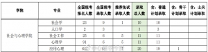 【心理学考研学校报录比】中央财经大学2022年心理学考研报考录取人数 ...