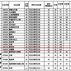 【心理学考研学校报录比】中国地质（武汉）大学2022年心理学考研报考录取人数 ... ...