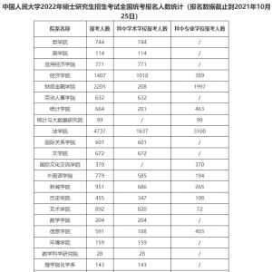 【心理学考研学校报录比】中国人民大学2022年心理学考研报考录取人数 ... ...