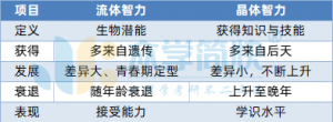 考点汇总第38周，画家的色彩鉴别力和音乐家节奏力原来都是特殊能力 ... ...