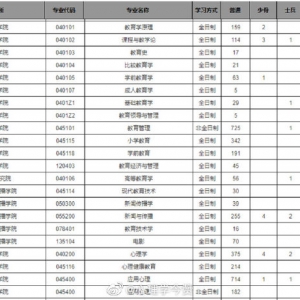 【心理学考研学校报录比】江西师范2022年心理学考研报考录取人数 ... ...