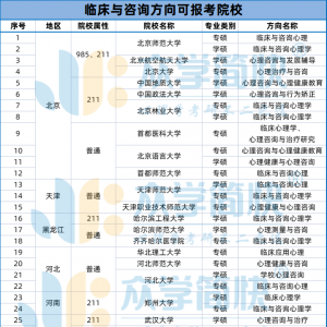 心理学考研各大研究方向院校汇总来啦！