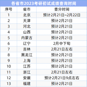 出分时间定了！最早2月20日！出分前有件事咱们得想好！