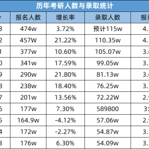 记不住知识点困扰68％考生！揭秘对手们最真实的复习进度！