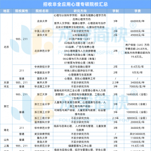 来了，31所更适合中国在职党体质报考的心理学非全院校汇总！ ...