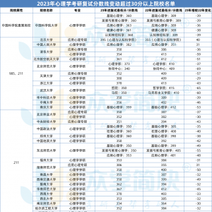 “复试线大地震”：离谱！双非院校进复试最低分420分！！！ ...