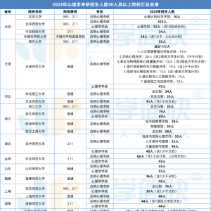 最多招生423人！34所心理学考研招生人数30+院校汇总！