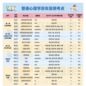 5月还没看完普心？这份助你【极限看完普心】的考点速查表直接拿去背！（可领PDF） ...