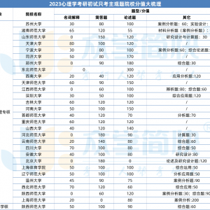 选择困难怎么办？这29所院校初试『只考主观题』！（附题型结构梳理） ...