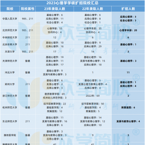 录取人数400+还在扩招？70所心理学扩招院校大公开！