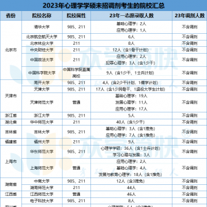 10所官宣【保护一志愿】的宝藏院校！| 心理学“院校红榜”