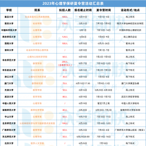 保研、复试优先录取！考研夏令营活动大汇总！| 心理学考研信息差 ...