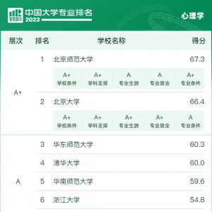 重磅发布丨2023软科中国大学心理学专业院校排名出炉！