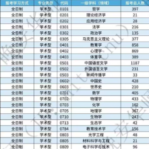 这所院校有3000人报考！你想考的心理学到底有多卷？丨23专硕报考超千人院校 ...