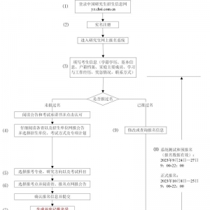 24考研正式报名开启！每年都有人失败…丨报名【避雷】指南