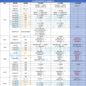 这40+所院校应用心理扩招！！丨院校【招生人数变化】汇总