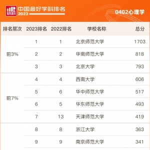 2023软科心理学学科院校排名出炉，这些院校排名【飙升】！ ... ...